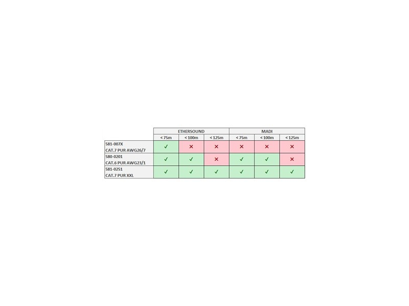 SOMMER CABLE MERCATOR CAT.6 Superflex przewód FTP / skrętka, obudowy ethercon -722